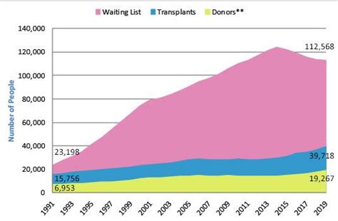 However, recent statistics show that. Organ Donation Statistics | Organ Donor