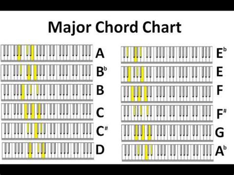 Chords for akustik piano sugeng dalu. Major & Minor Piano Chord Charts no audio - YouTube
