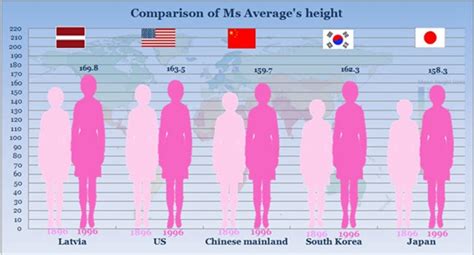 Chinese Grow In Height Rankings 1 Cn