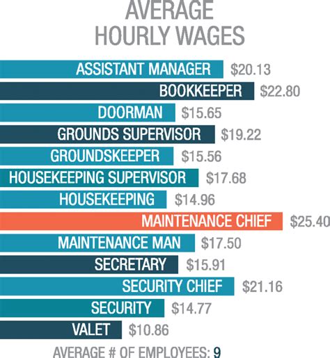 Average Hourly Wages Fcap