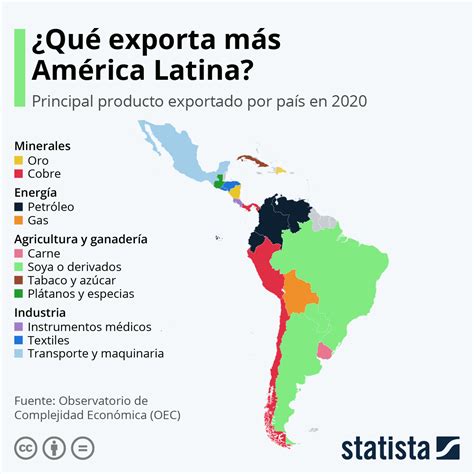 gráfico ¿cuáles son los productos que más exporta latinoamérica statista