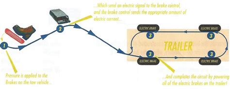 Trailer wiring diagrams trailer wiring connectors various connectors are available from four to seven pins that allow for the transfer of power for the lighting as well as auxiliary functions such as an electric trailer brake controller, backup lights, or a 12v power supply for a winch or interior trailer lights. How Electric Brakes Work