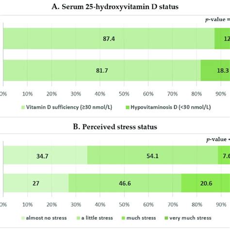 Serum 25 Hydroxyvitamin D Level And Perceived Stress Status According Download Scientific