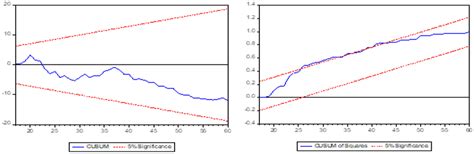 Plot Of The Cusum Cumulative Sum Of Recursive Residuals And Cusumsq Download Scientific