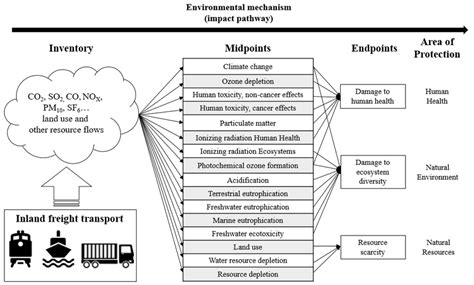 Diagram Of The Life Cycle Impact Assessment Methodology Applied On Download Scientific Diagram