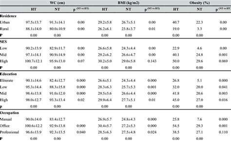 Wc Bmi And Prevalence Of Obesity According To Residence Ses Level Of