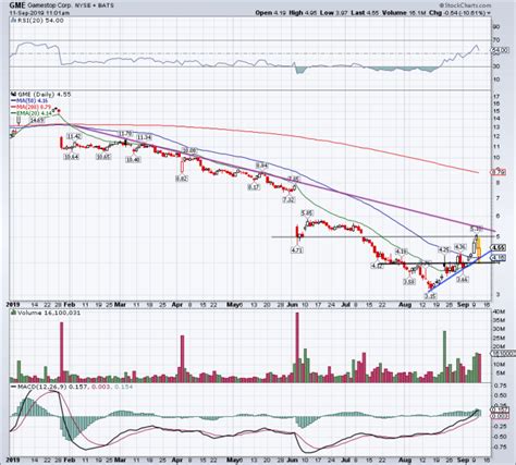 Gme | complete gamestop corp. GameStop Stock Clings to Vital Support as Worries Mount ...