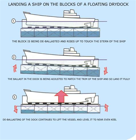 Understanding Ship Stability During Dry Dock