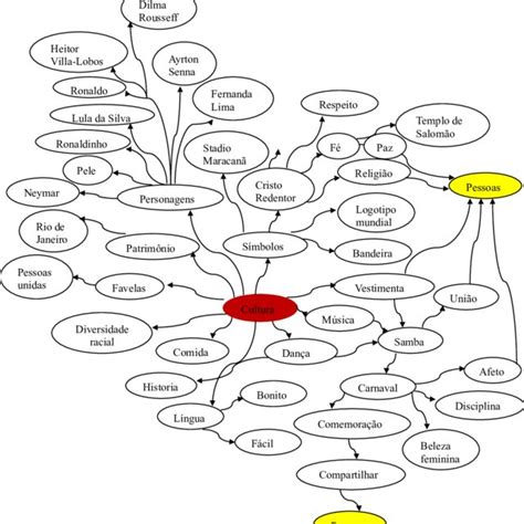 Mapa Mental Cultura Download Scientific Diagram