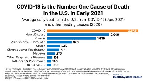Covid 19 Now Leading Cause Of Death In The United States Kff