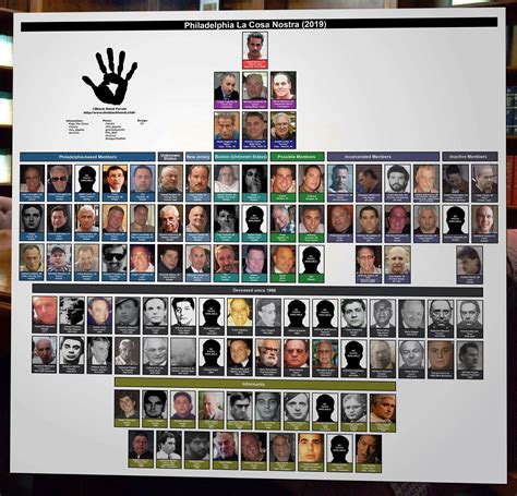 Philadelphia Family chart (2019) : r/Mafia