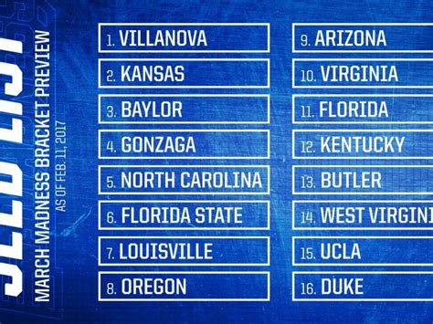 March Madness Top 16 Seeds Revealed In First Ever In Season Look At
