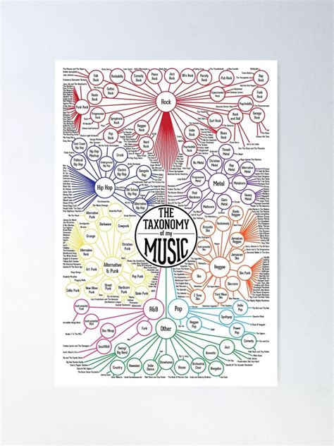 The Taxonomy Of My Music Poster For Sale By Markusschwarz Redbubble