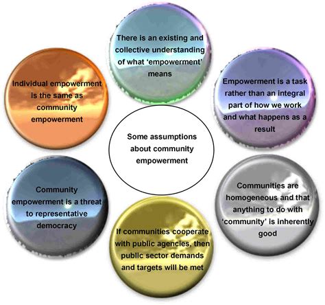 Exploring Community Empowerment Our Foundations By Changes