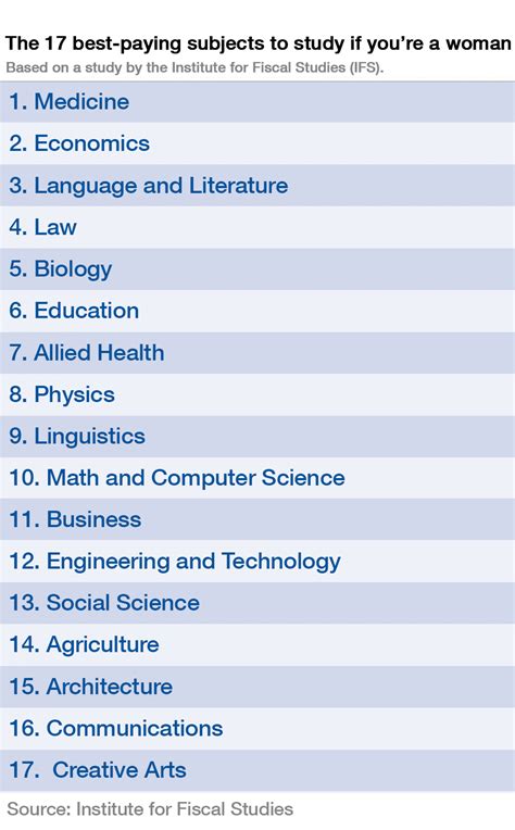 Best Paying University Subjects For Women
