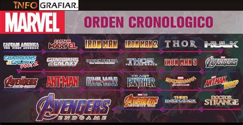 Orden Cronológico De Marvel Infografiar