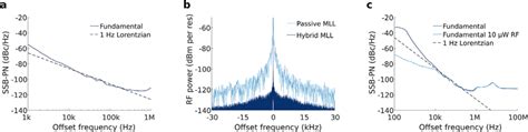 Single Sideband Phase Noise Measurement Results A Single Sideband
