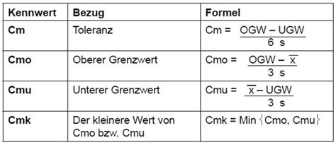 Berechnung von cpk, cp und ppm. Berechnung Cpk Wert : Tools In Der Measure Phase Springerlink : Pks wert einfach erklärt pks ...