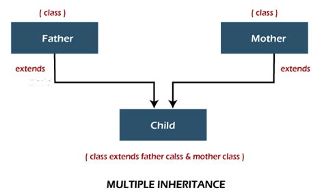 How To Achieve Multiple Inheritance In Java Tae