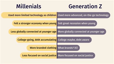 Differences Between Gen Z And Millennials