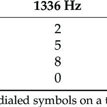 In my previous article dtmf dual tone multiple frequency, mt8870e dtmf decoder i explained the practical use of the dtmf technology and i used the mt8870e dtmf decoder with and with the arduino for controlling electrical devices. (PDF) Efficient Detection Approach for DTMF Signal Detection