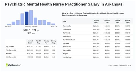 Salary Psychiatric Mental Health Nurse Practitioner In Arkansas