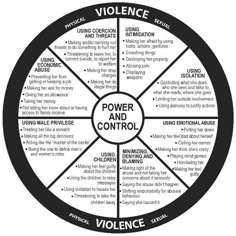Power & Control Wheel - Listuguj Haven House