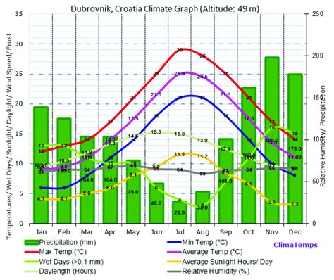 Climate Chart For Dubrovnik With Precipitation In Green Bars And Download Scientific Diagram