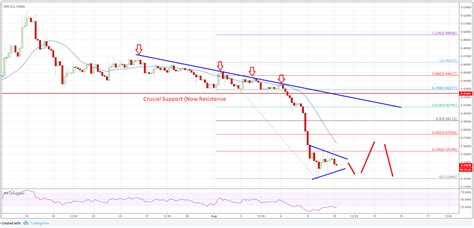 This charting site was built by ripple to provide live and historical data about the network. Price Watch: Bitcoin, Ethereum, Ripple and EOS Price ...