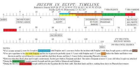 Joseph In Egypt A Study