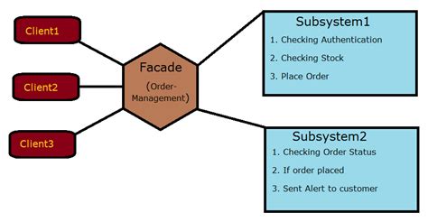 Facade Design Pattern In Cnet Sharepointcafenet