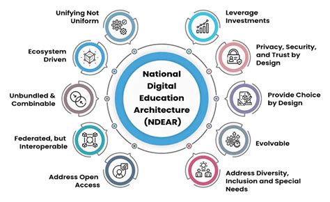 National Digital Education Architecture Ndear A Complete Guide