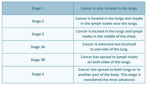 Lung Cancer Staging Chart