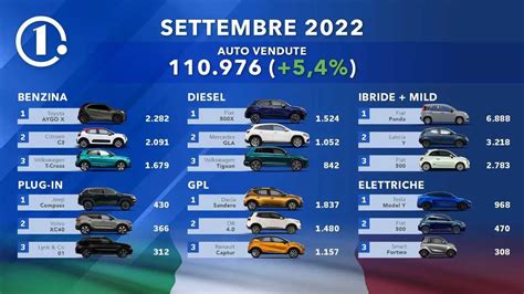 Le Auto Più Vendute In Italia A Settembre 2022 La Classifica Per