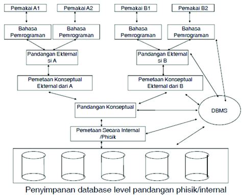 Arsitektur Sistem Database Information Technology