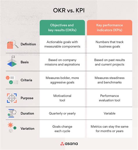 OKR Vs KPI Which Goal Setting Framework Is Better Asana