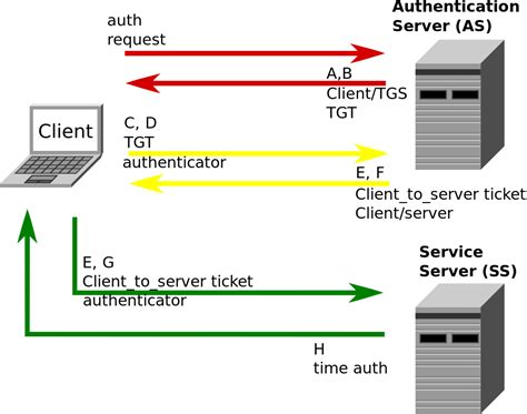Ntlm And Kerberos Authentication Ldap Integration Drupal Wiki Guide