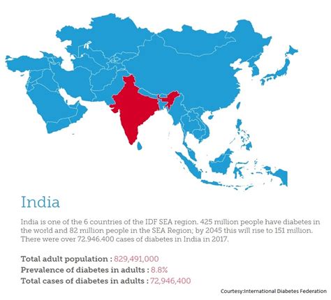 Diabetes Burden In India Ultrawellness