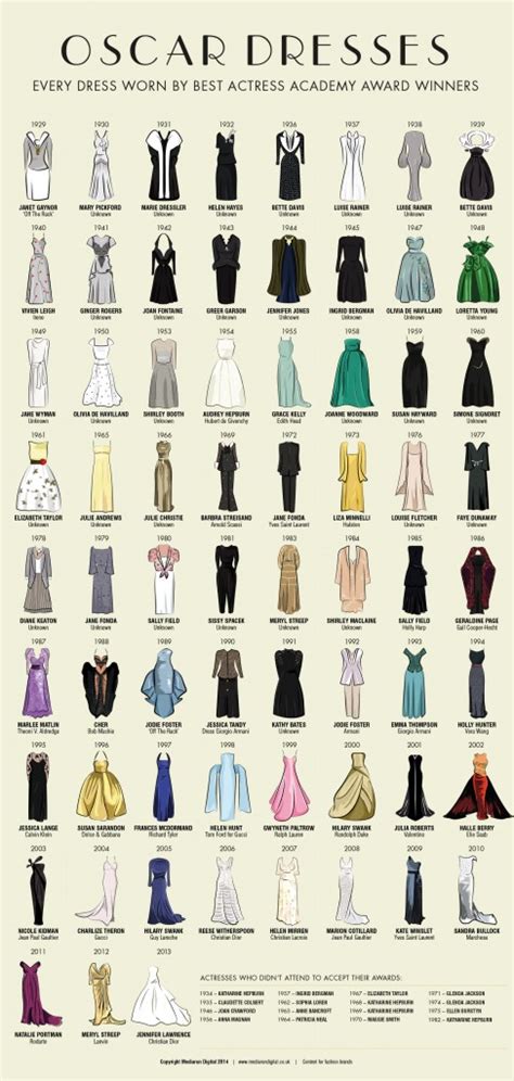 See Every Dress Worn By Best Actress Oscar Winners An Infographic
