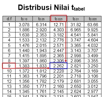 Distribusi Nilai T Tabel Statistik Neofotografi