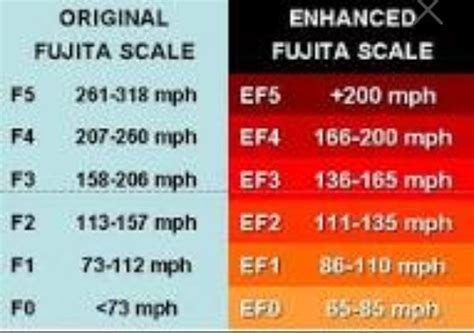 Fujita Scale Fujita Scale Enhanced Fujita Scale Tornado