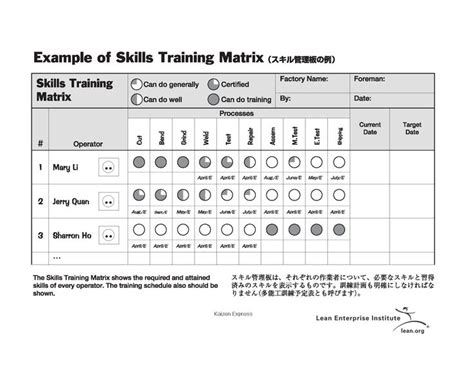 It is important to develop a training program that meets the needs of both staff members and the organization, and keeps the organization growing and changing for the better. Skills training matrix (With images) | Visual management ...