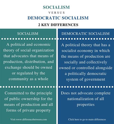 Difference Between Socialism And Democratic Socialism Compare The