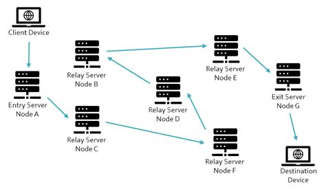 Onion Routing Explained Privacy Hq