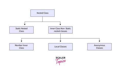 Nested Classes In Java With Examples Scaler Topics