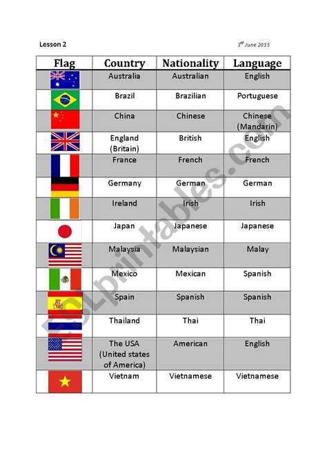 | meaning, pronunciation, translations and examples. Country, Nationality, Language - ESL worksheet by Yuyiiko