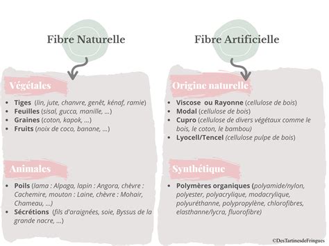 Les fibres textiles en 2020 | Fibre, Fibre textile, Textiles
