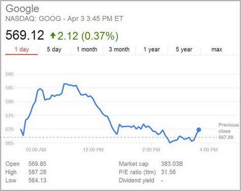 Tesla launched its ipo on june 29, 2010. Google Stock Price Today Class C