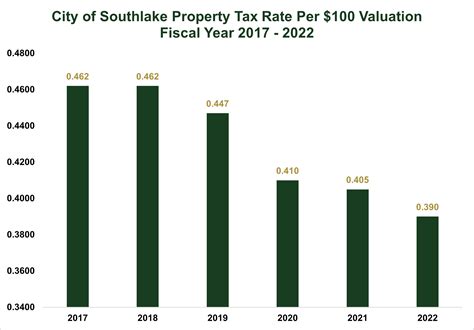 Financial Transparency | Southlake, TX - Official Website