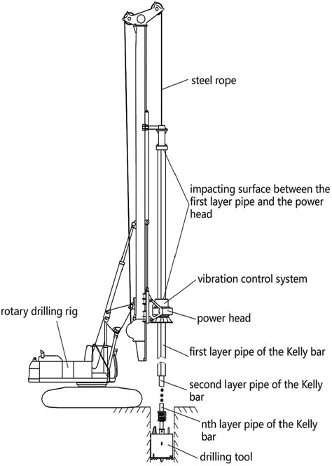 Rotary Drilling Rig Assembly And Vibration Control System Of The Power Download Scientific